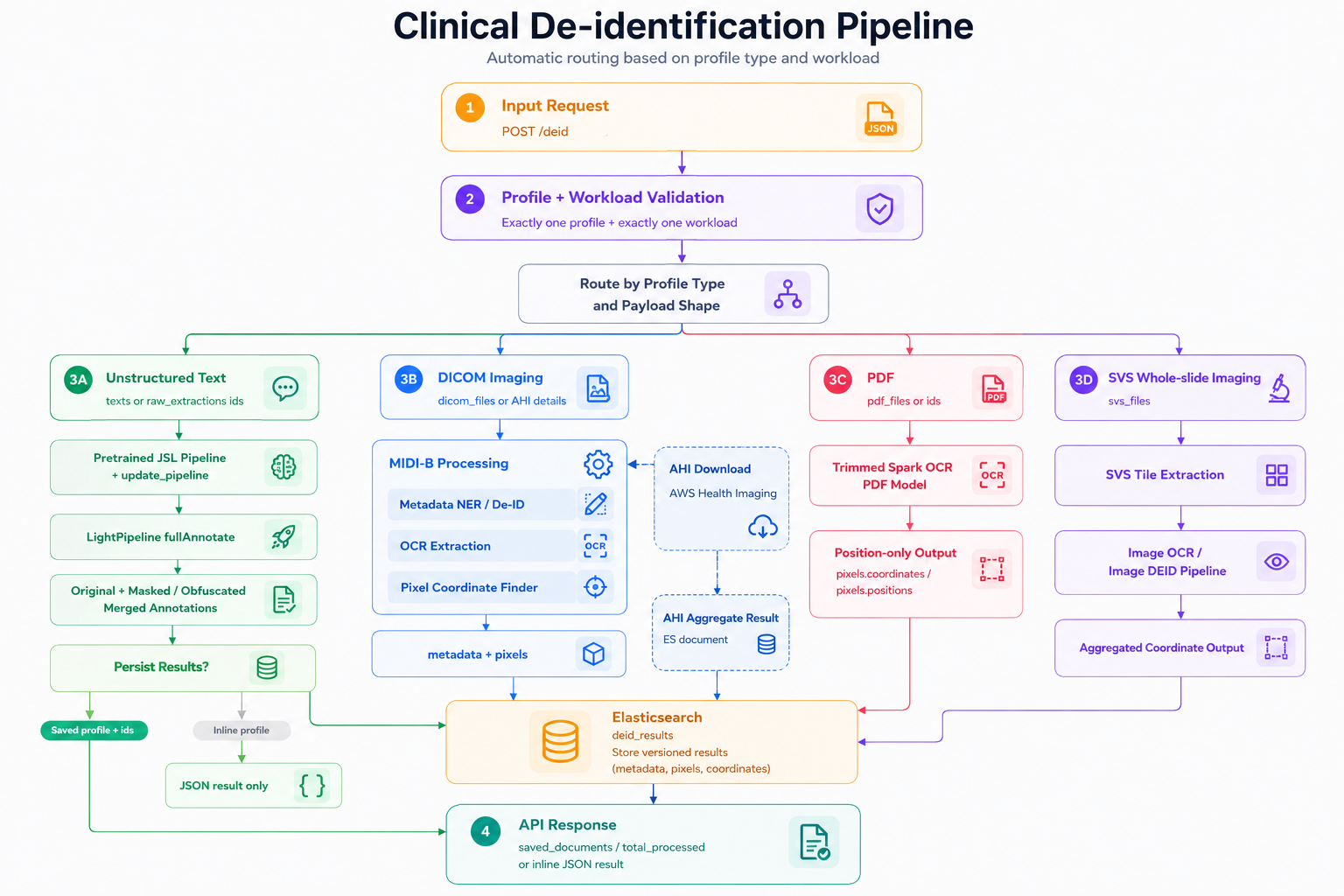 Profile-based de-identification workflow across text, DICOM, PDF, and whole-slide images